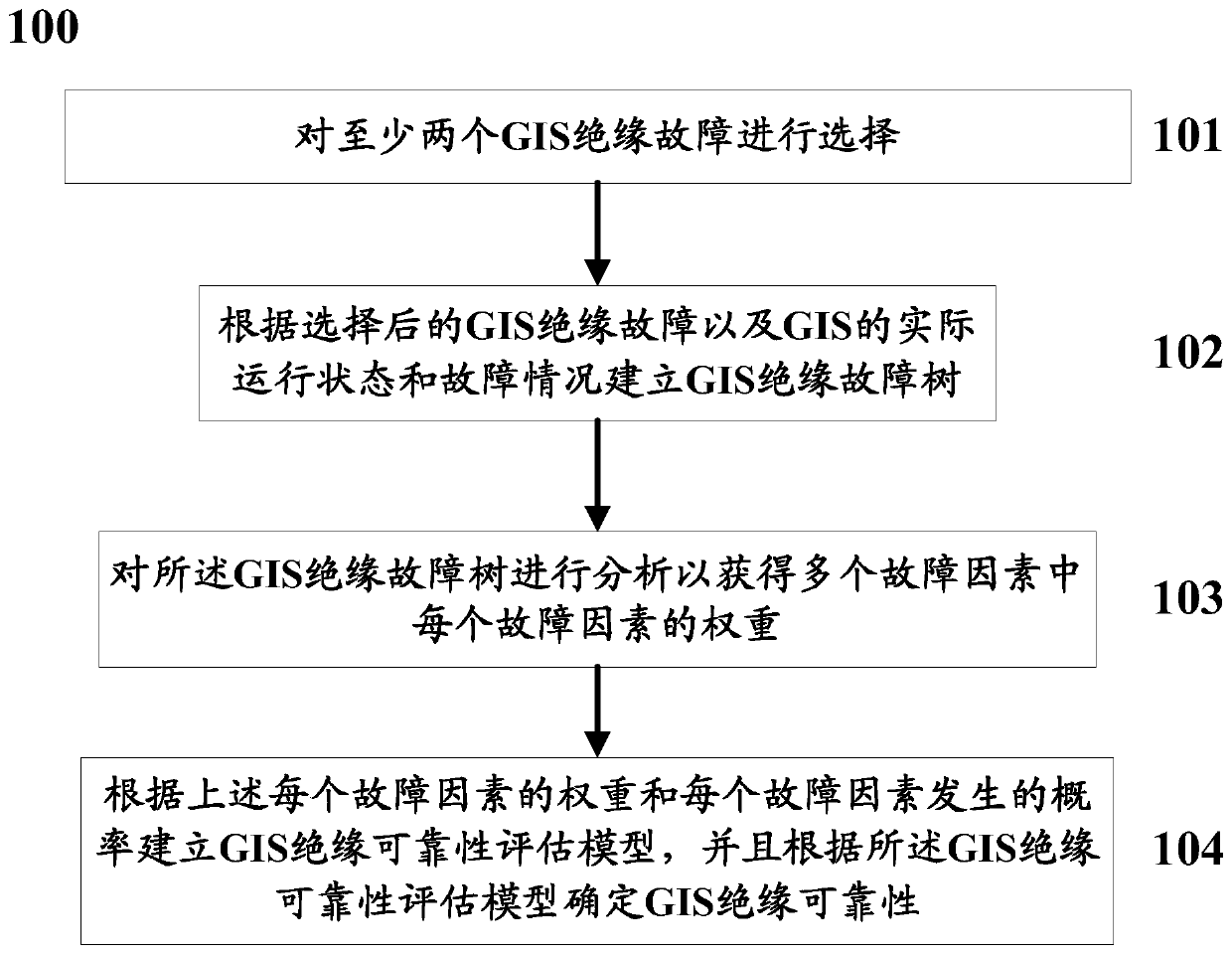 A gis insulation reliability evaluation method and system