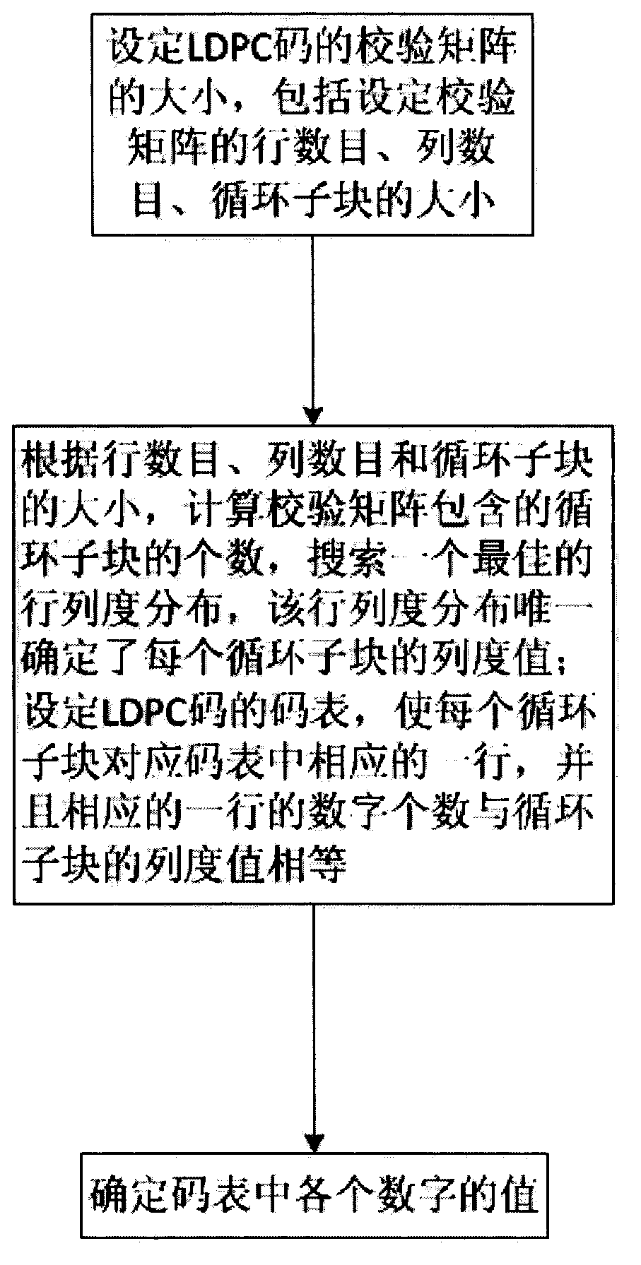 Method for constructing LDPC codes