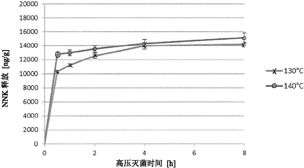 Methods for reducing one or more tobacco specific nitrosamines in tobacco material