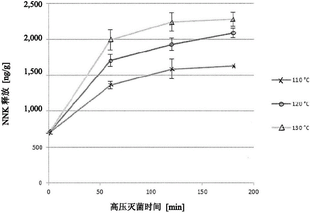 Methods for reducing one or more tobacco specific nitrosamines in tobacco material