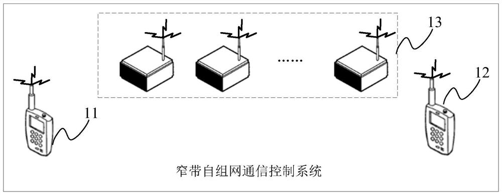 Narrowband ad hoc network communication control method and related equipment