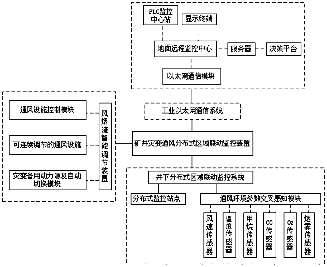 System and method for mine cataclysm ventilation distributed area linkage and intelligent control