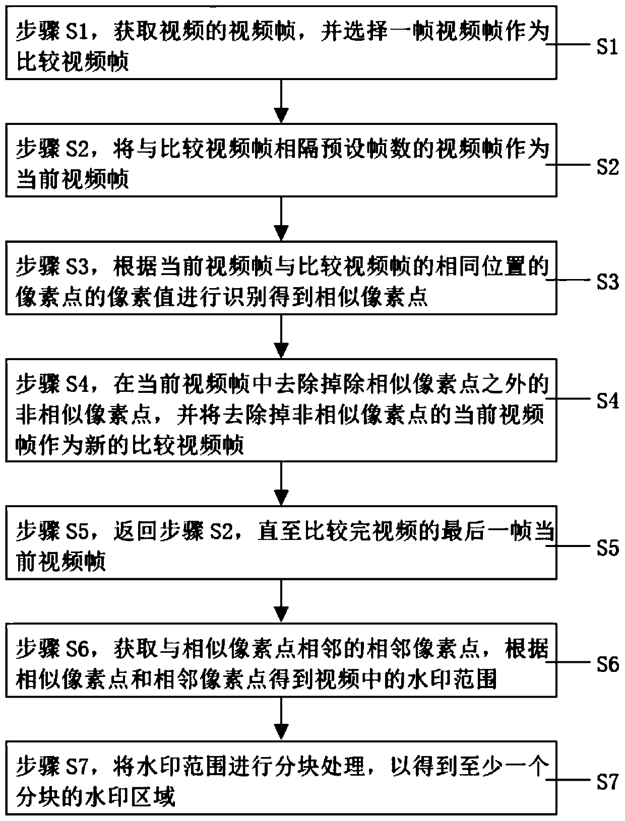 Video watermark identification method and identification device thereof