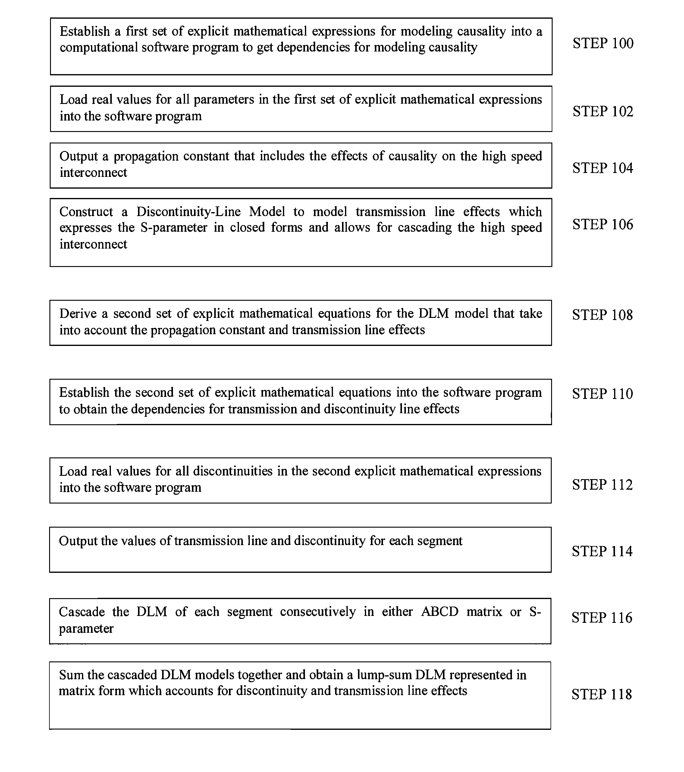 Method and apparatus for representing high speed interconnects in closed forms