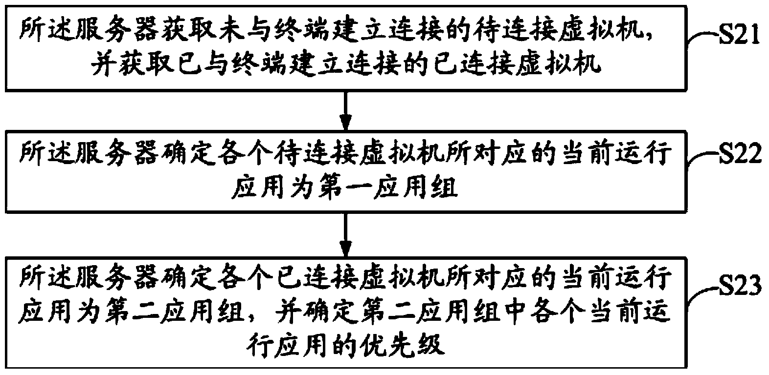 Method and system for virtual machine operation in server