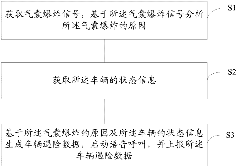 Handling method and device for vehicle distresses, and vehicle-mounted system