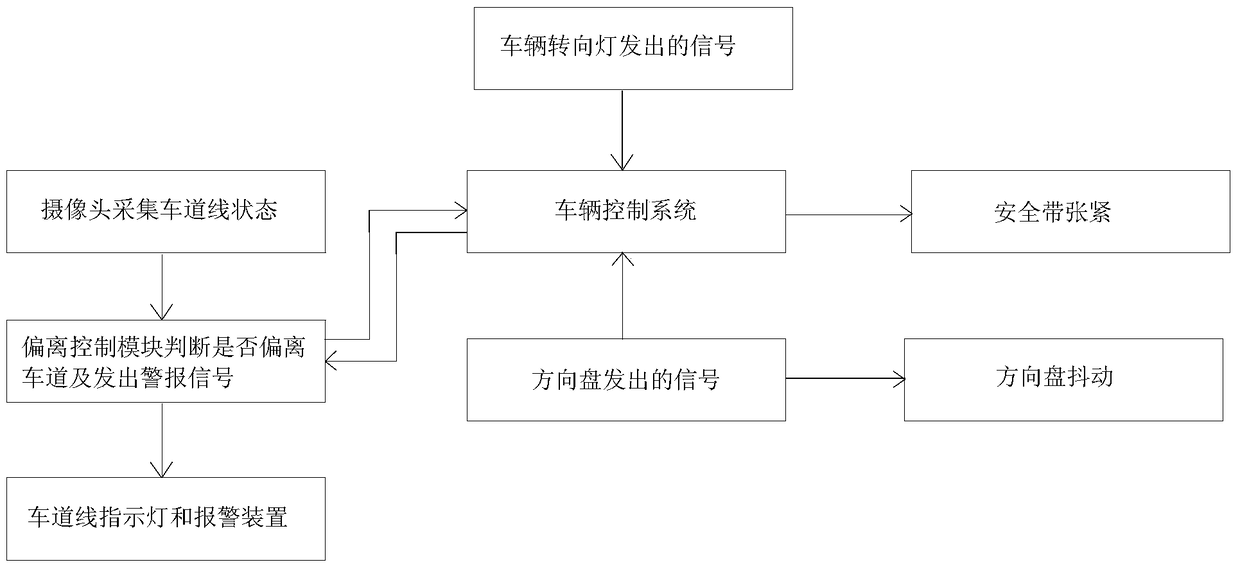 A vehicle lane departure warning control method