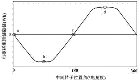 Less-rare-earth multi-excitation-source double-stator flux-switching memory motor