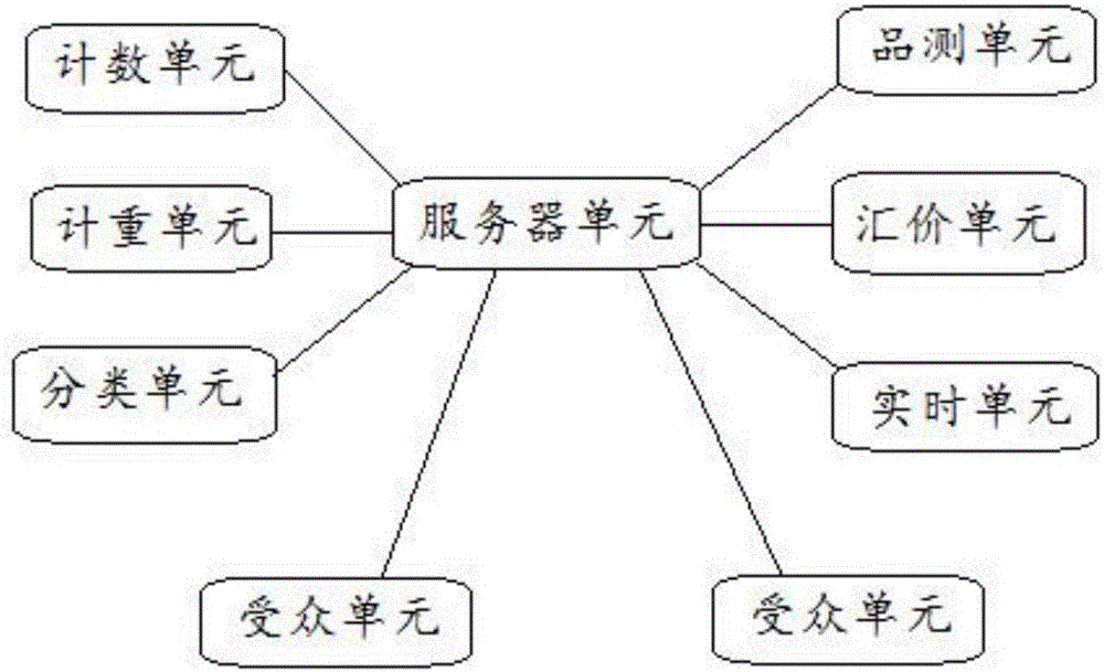 Commercialized information platform of agricultural and sideline products