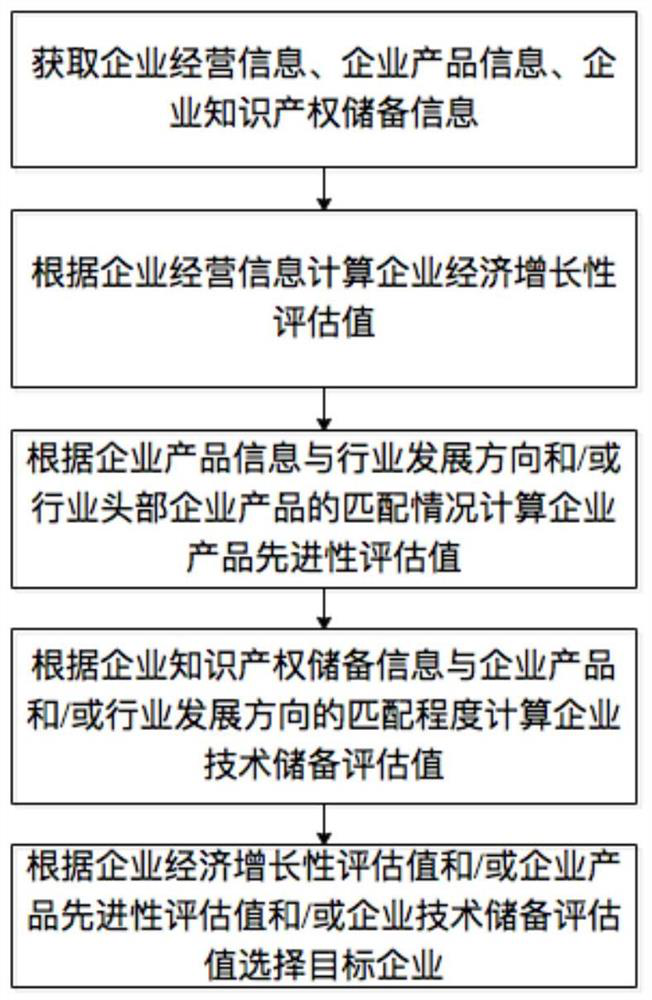 Method and system for selecting target enterprise