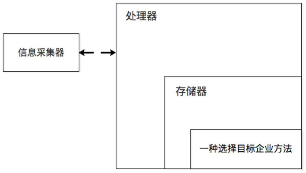 Method and system for selecting target enterprise