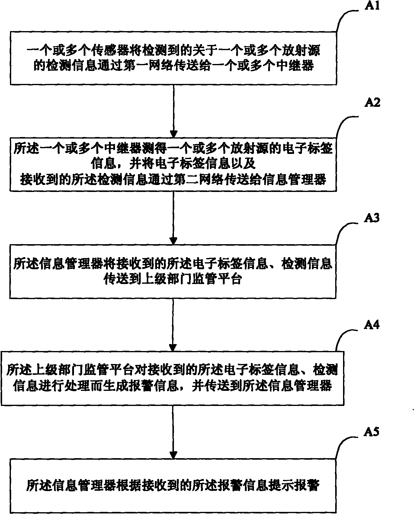 Radioactive source supervision system and method