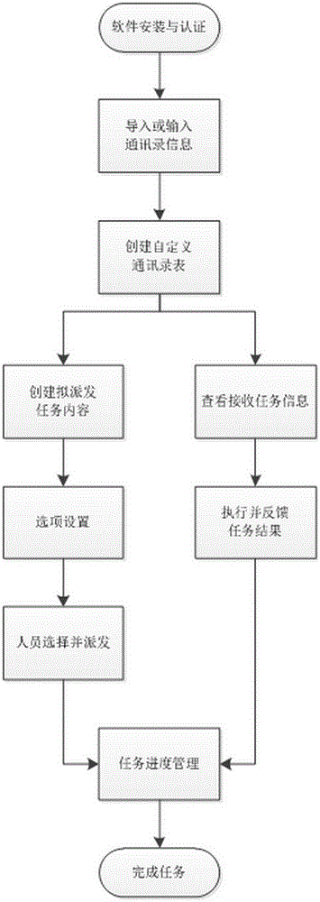 Task distribution management system and method thereof