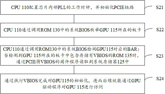 GPU initialization method and device of self-adaptive system architecture, and computer storage medium