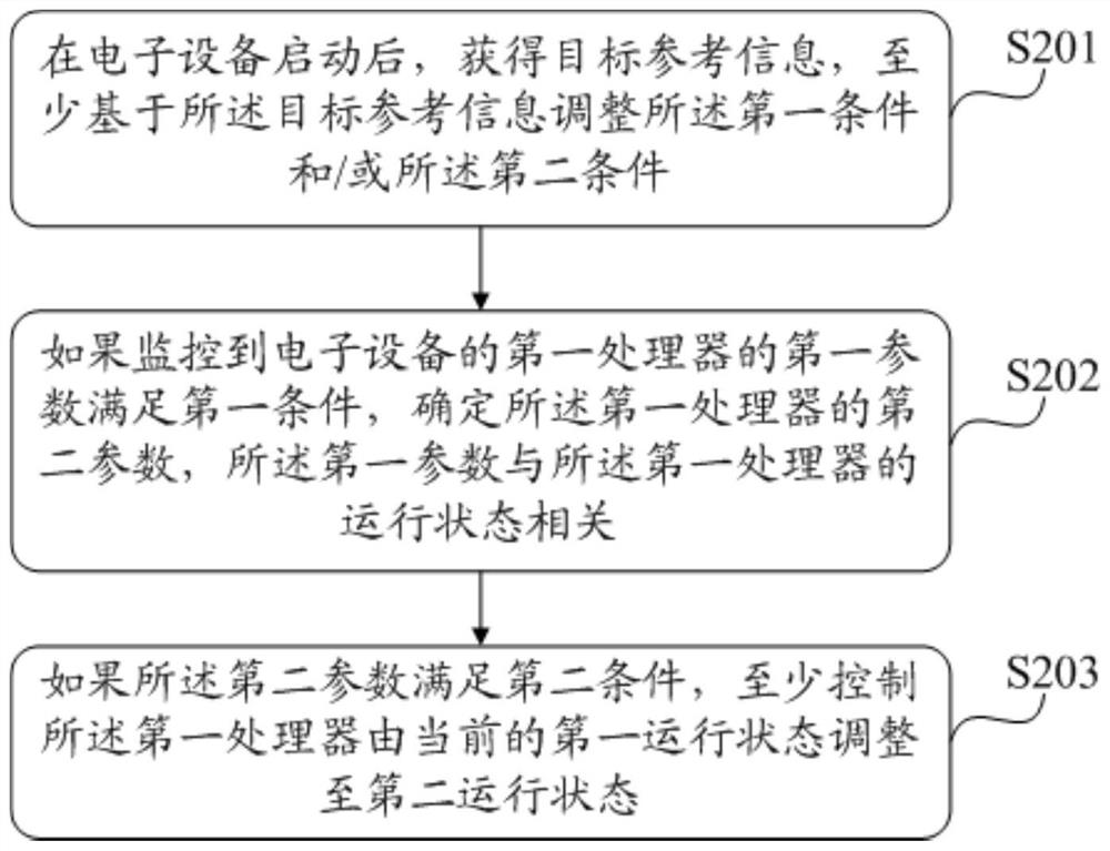 Control method and device and electronic equipment