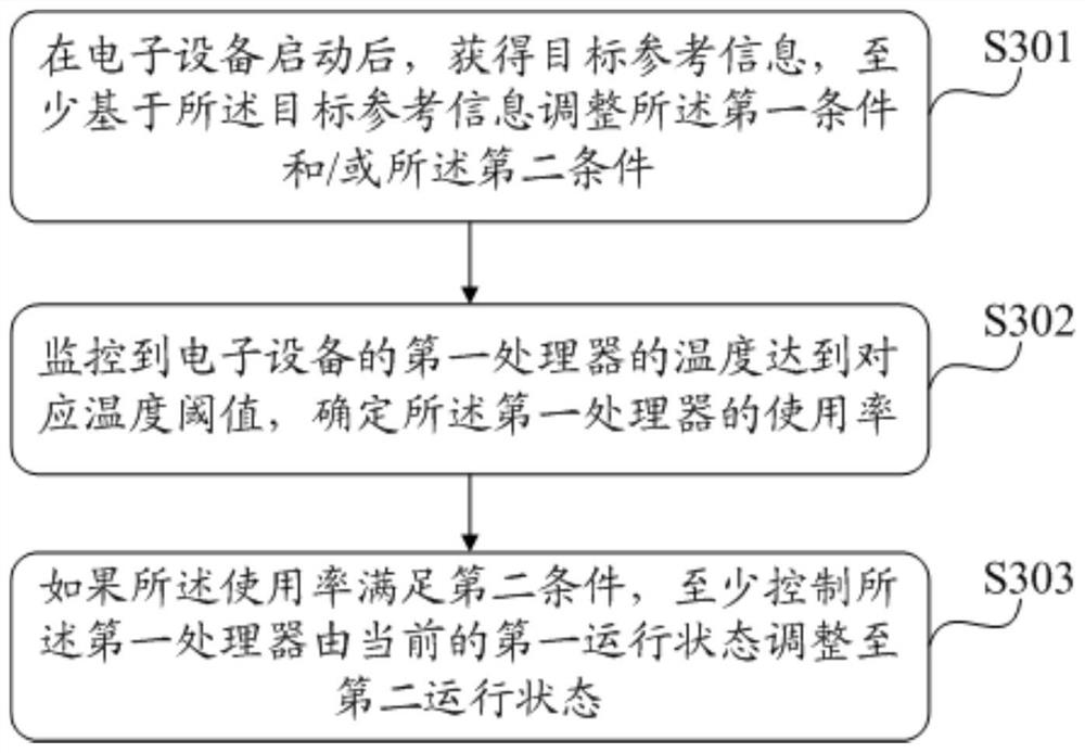 Control method and device and electronic equipment