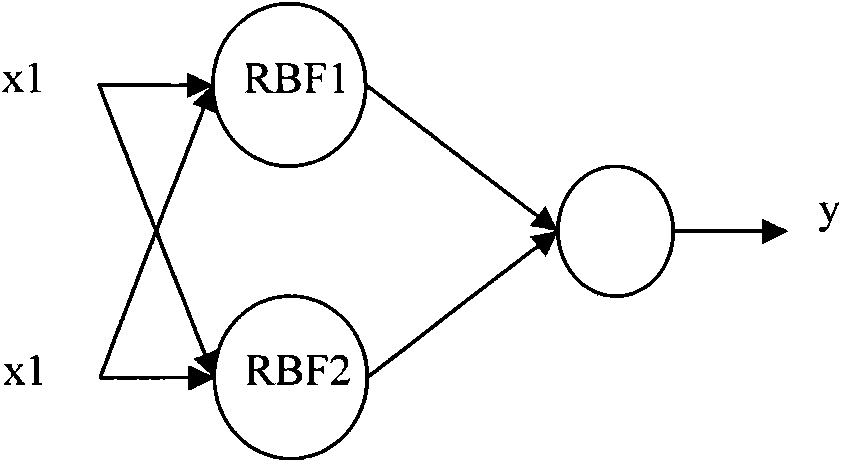 PID (Proportional Integral Derivative) control method for elastic integral BP neural network based on RBF (Radial Basis Function) identification