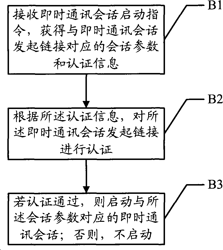 Instant communicating method, system and terminal, and method for generating link for initiating session