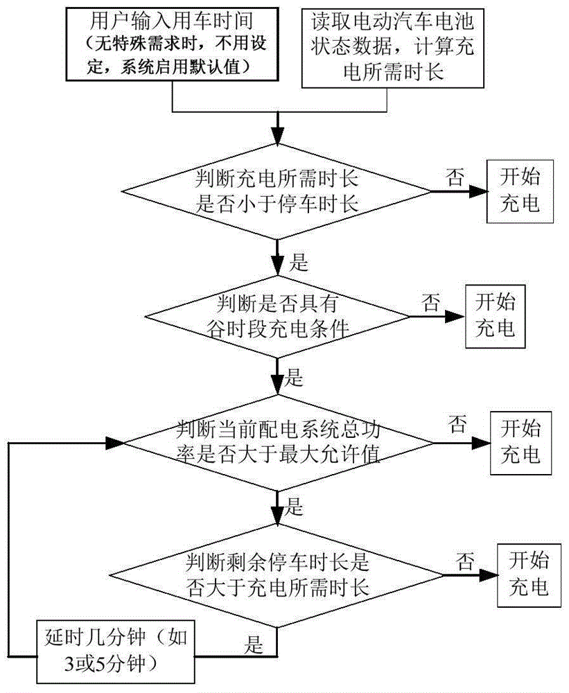 Charging method of electric vehicle in residential area, based on low-voltage power line carrier communications