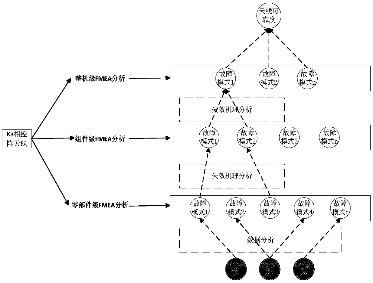 Ka phased-array antenna on-orbit reliability evaluation method based on Bayesian network