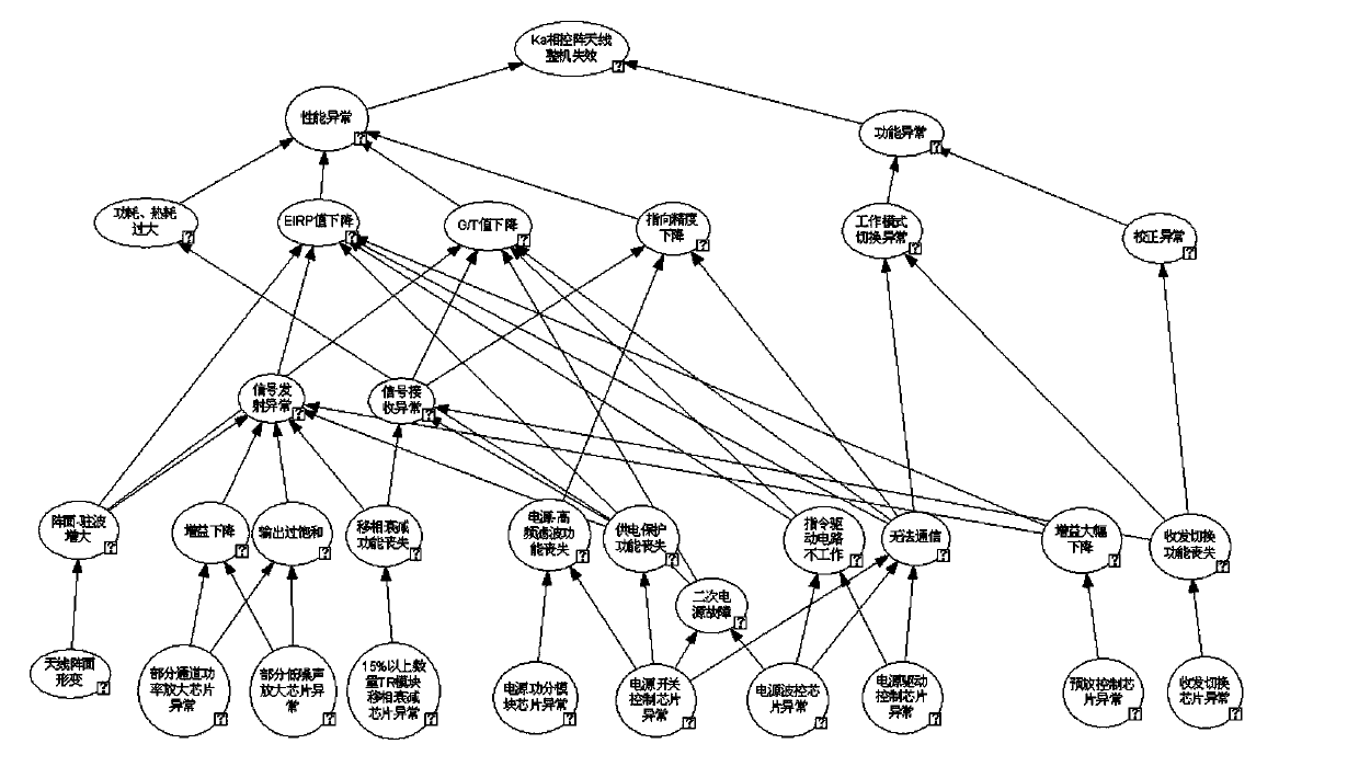 Ka phased-array antenna on-orbit reliability evaluation method based on Bayesian network