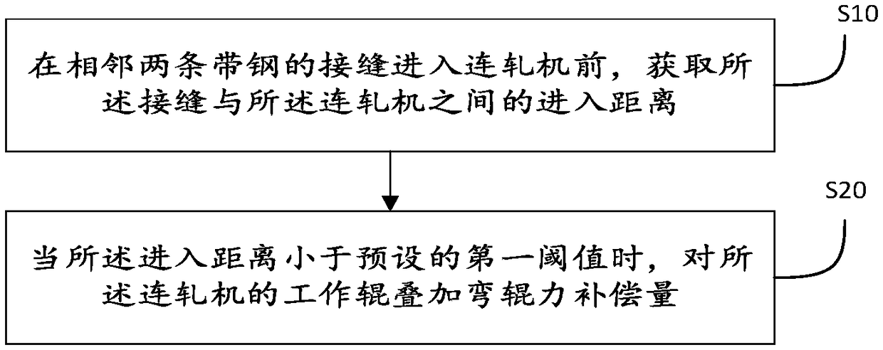 Strip steel joint edge wave control method and device