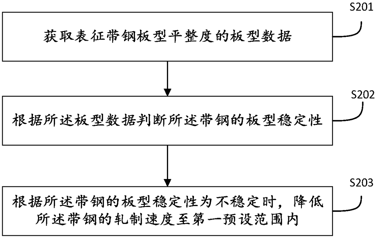 Strip steel joint edge wave control method and device