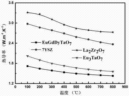 Eu-Gd-Dy trirare earth ion tantalate and preparation method and application thereof