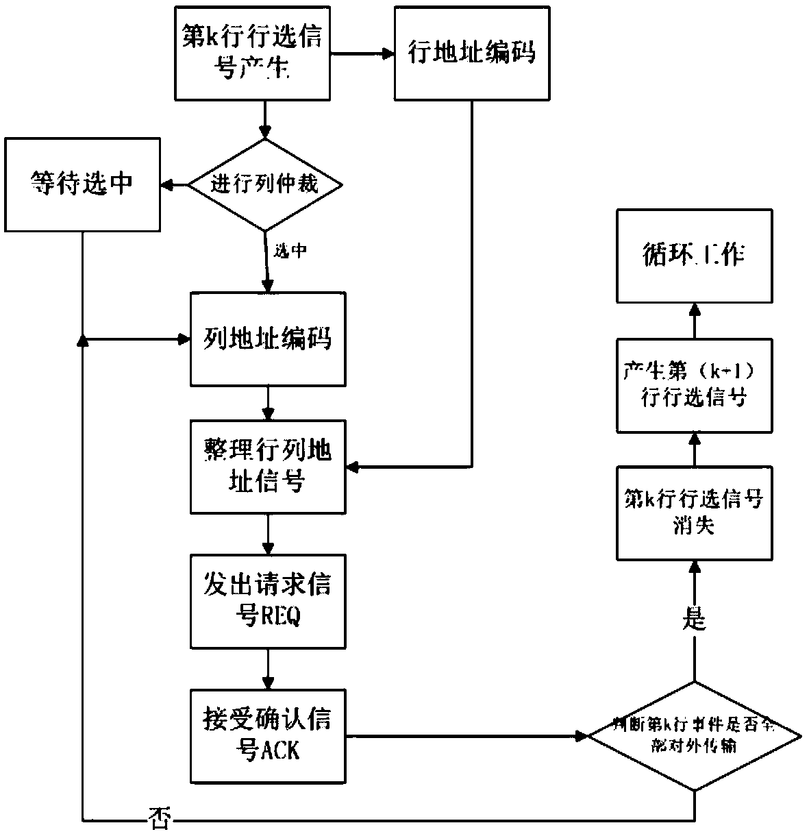 Row selection column arbitration AER image sensor event transmission device and row selection column arbitration AER image sensor event transmission method