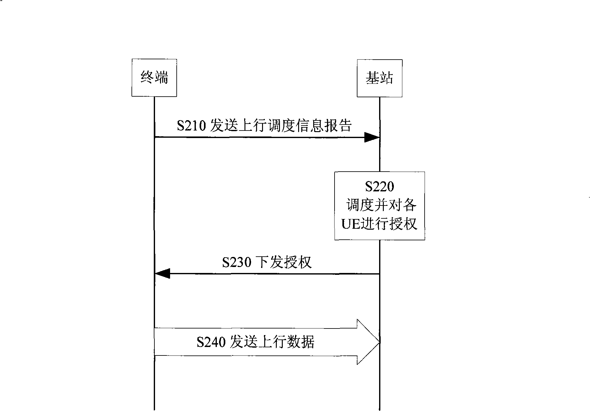 Control method and apparatus for upstream data transmission of long-term evolvement system