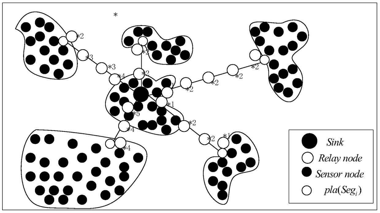 Relay Node Placement Strategy Method with Time-To-Live Guarantee in Segmented Networks