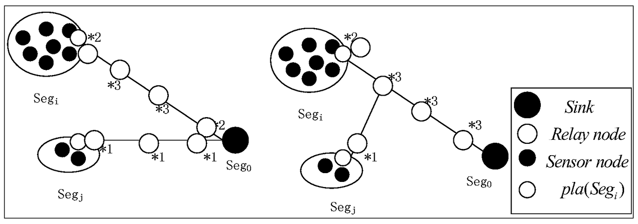 Relay Node Placement Strategy Method with Time-To-Live Guarantee in Segmented Networks