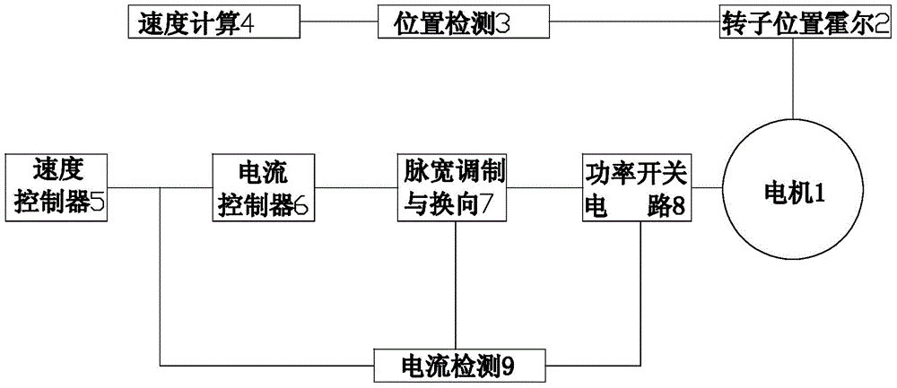 Permanent-magnet brushless motor control system