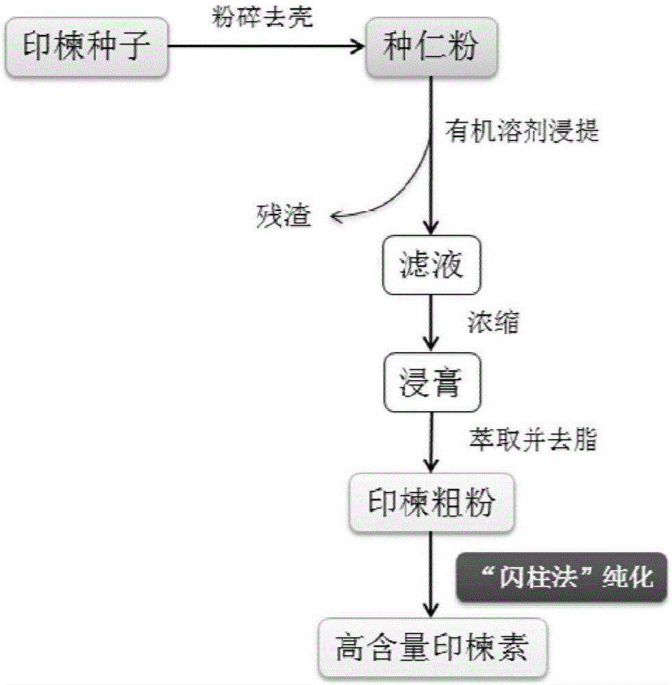 Process for efficiently purifying azadirachtin technical