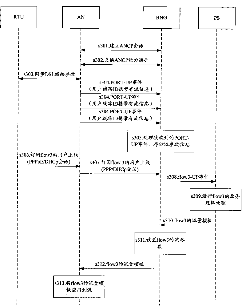 Method, system and equipment for implementing multi-service flow in communication system