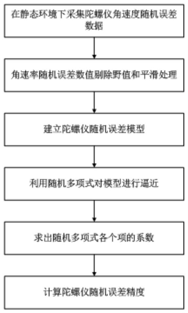 Method for improving precision of gyroscope based on Allan variance and random polynomial