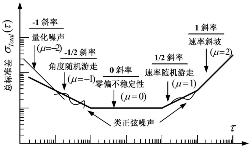 Method for improving precision of gyroscope based on Allan variance and random polynomial