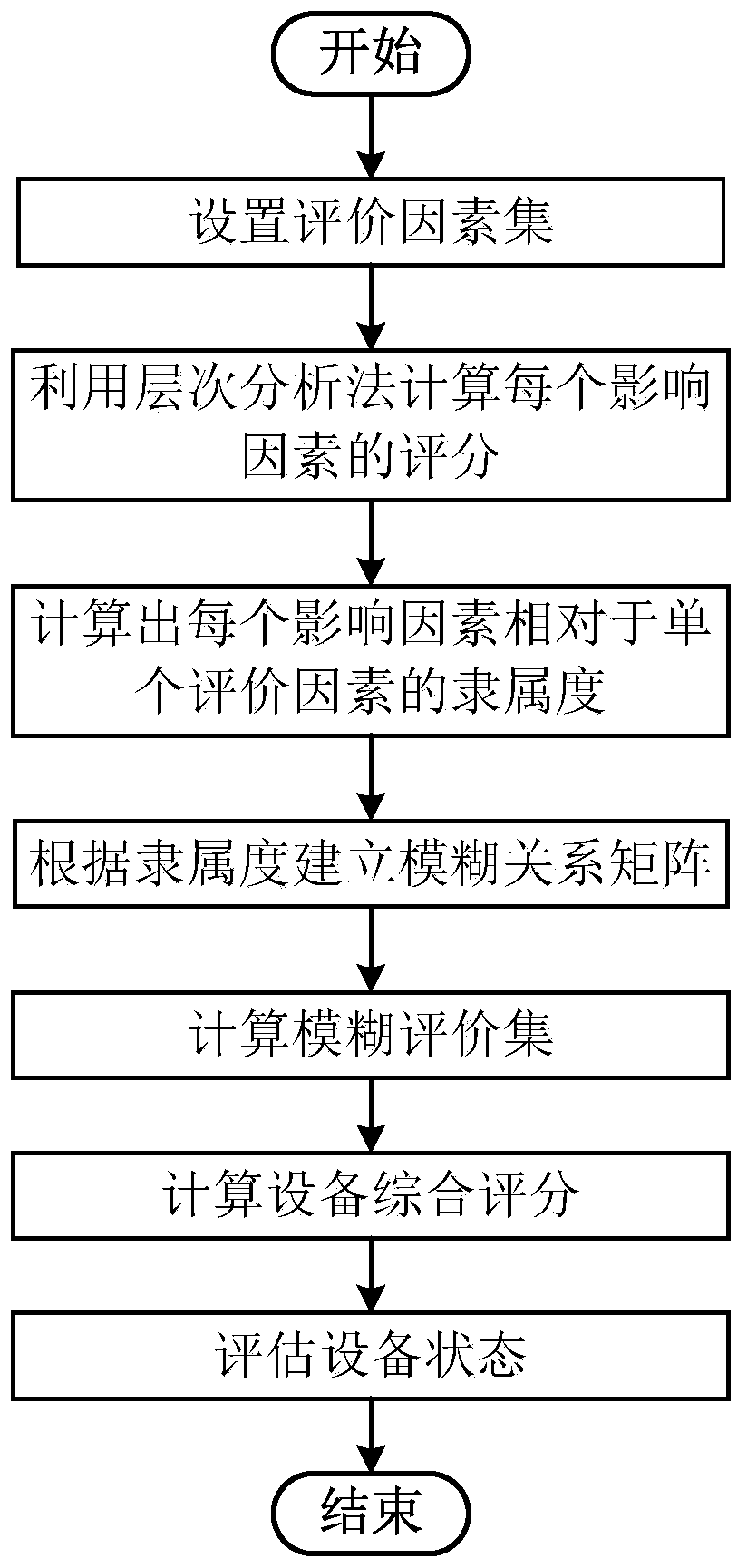 Power equipment state evaluation method based on alarm big data information