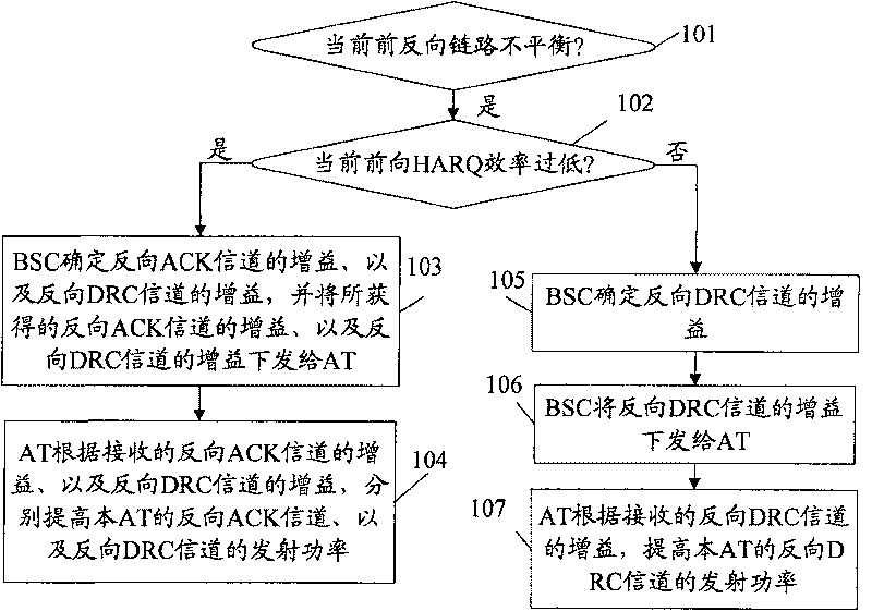 Method for improving forward business mixing automatic re-sending efficiency, base station controller