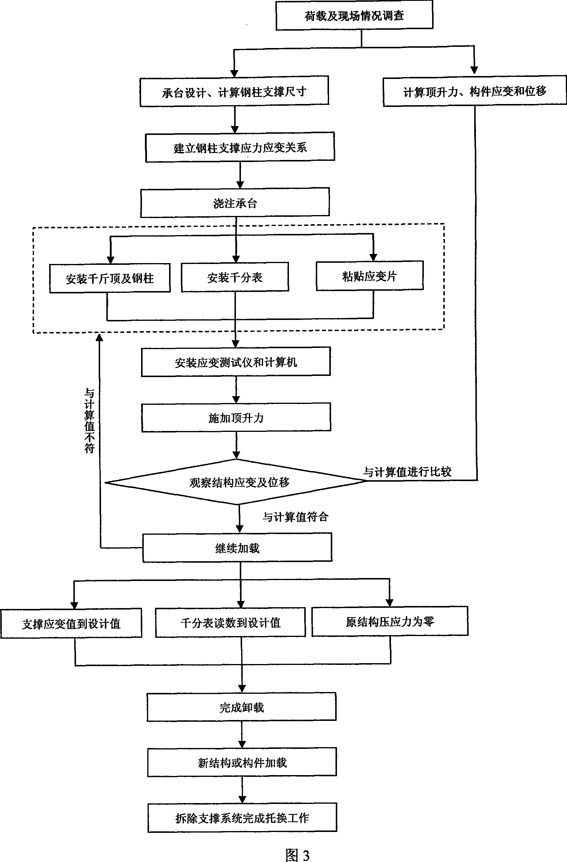 Strain computer-controlled beam support and change method