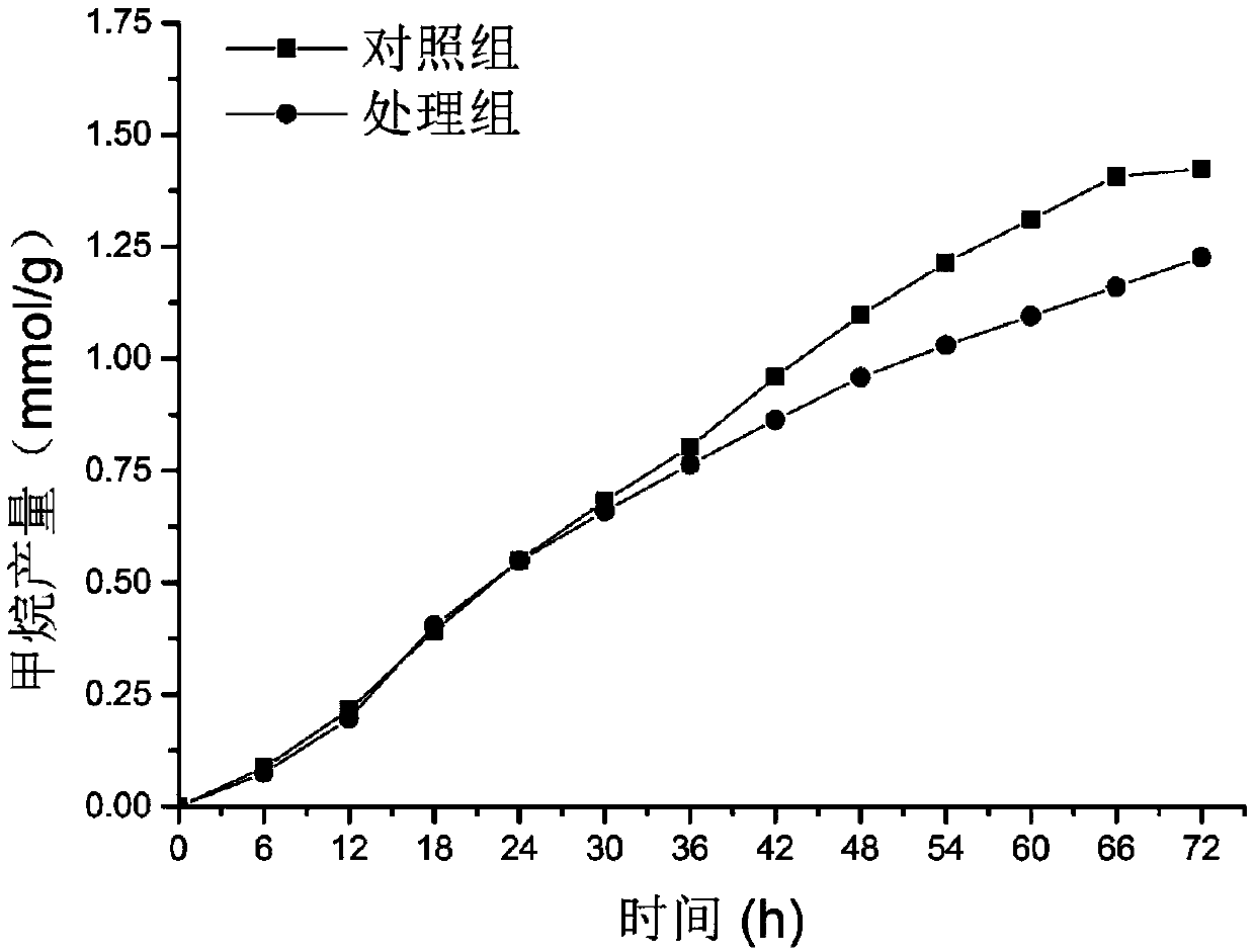 Method for increasing feed value of straw and reducing methane emission from ruminant livestock