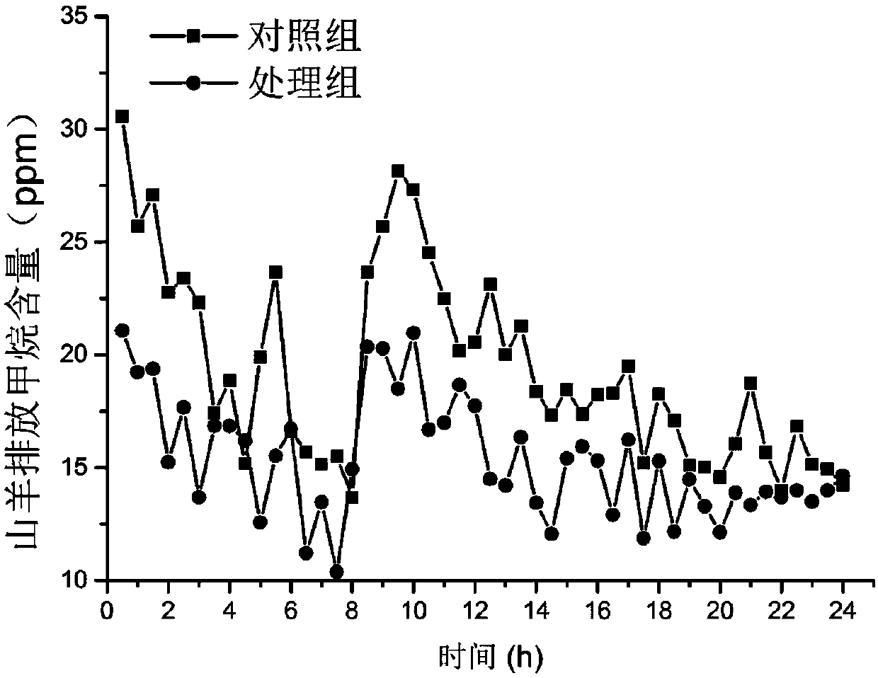 Method for increasing feed value of straw and reducing methane emission from ruminant livestock