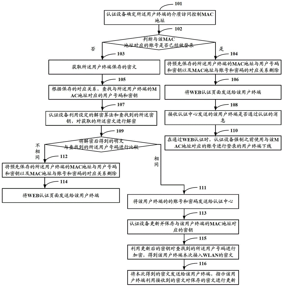 An authentication method and device