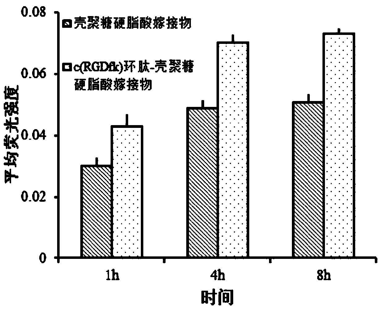 c(RGDfk) cyclic peptide-chitosan stearic acid graft drug-loaded micelles as well as preparation and application thereof