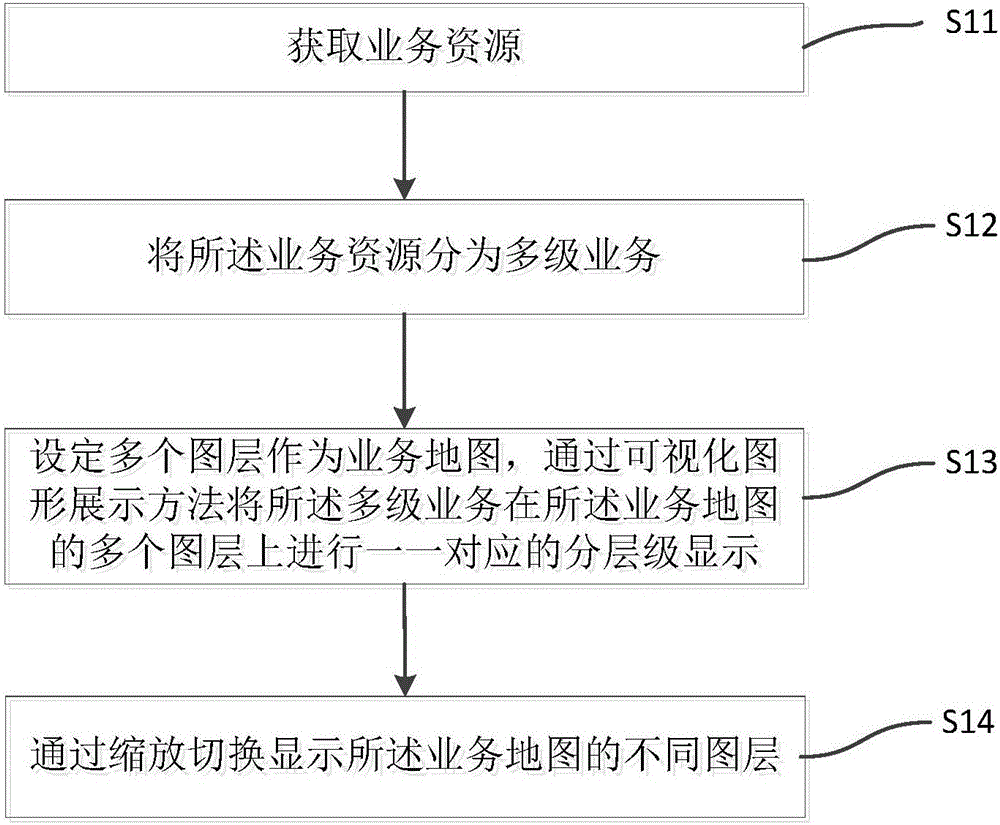 Multi-layer map displaying method based on services