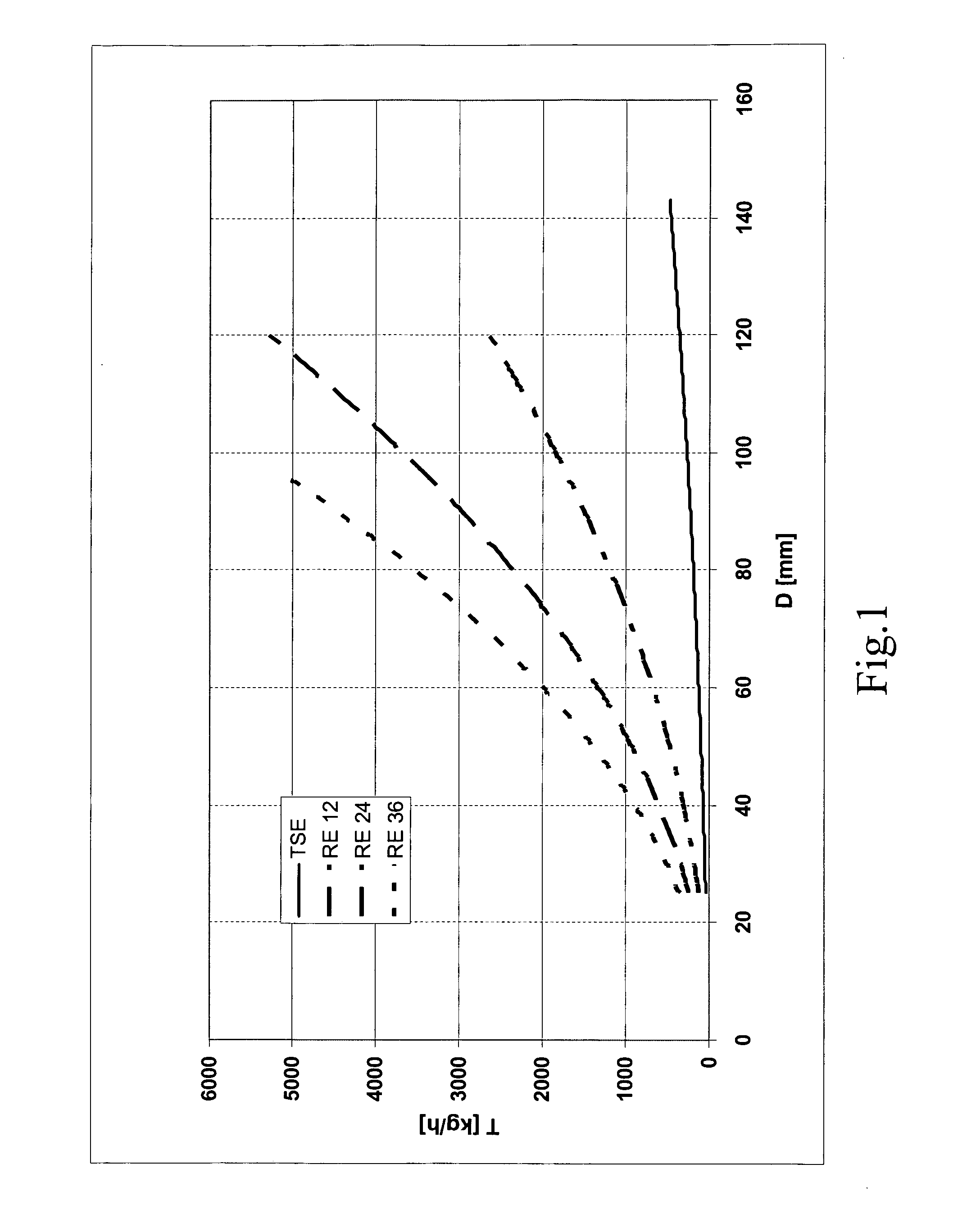 Process and plant for producing tyres