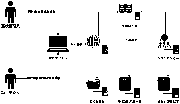 Project management system and working method thereof