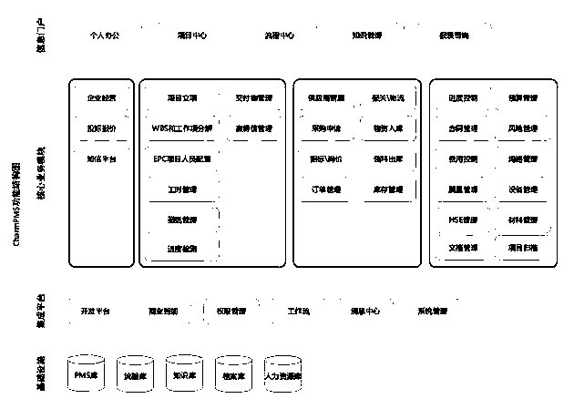 Project management system and working method thereof