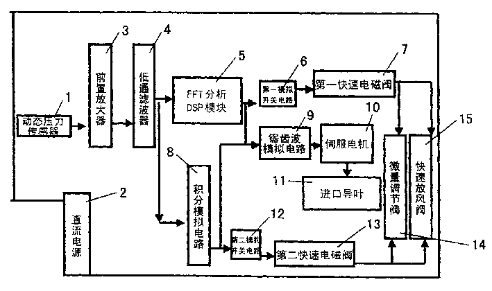 In-line predication and adaptive regulation method and device for surge of compression system