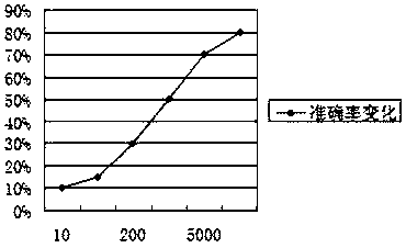 vertical search method